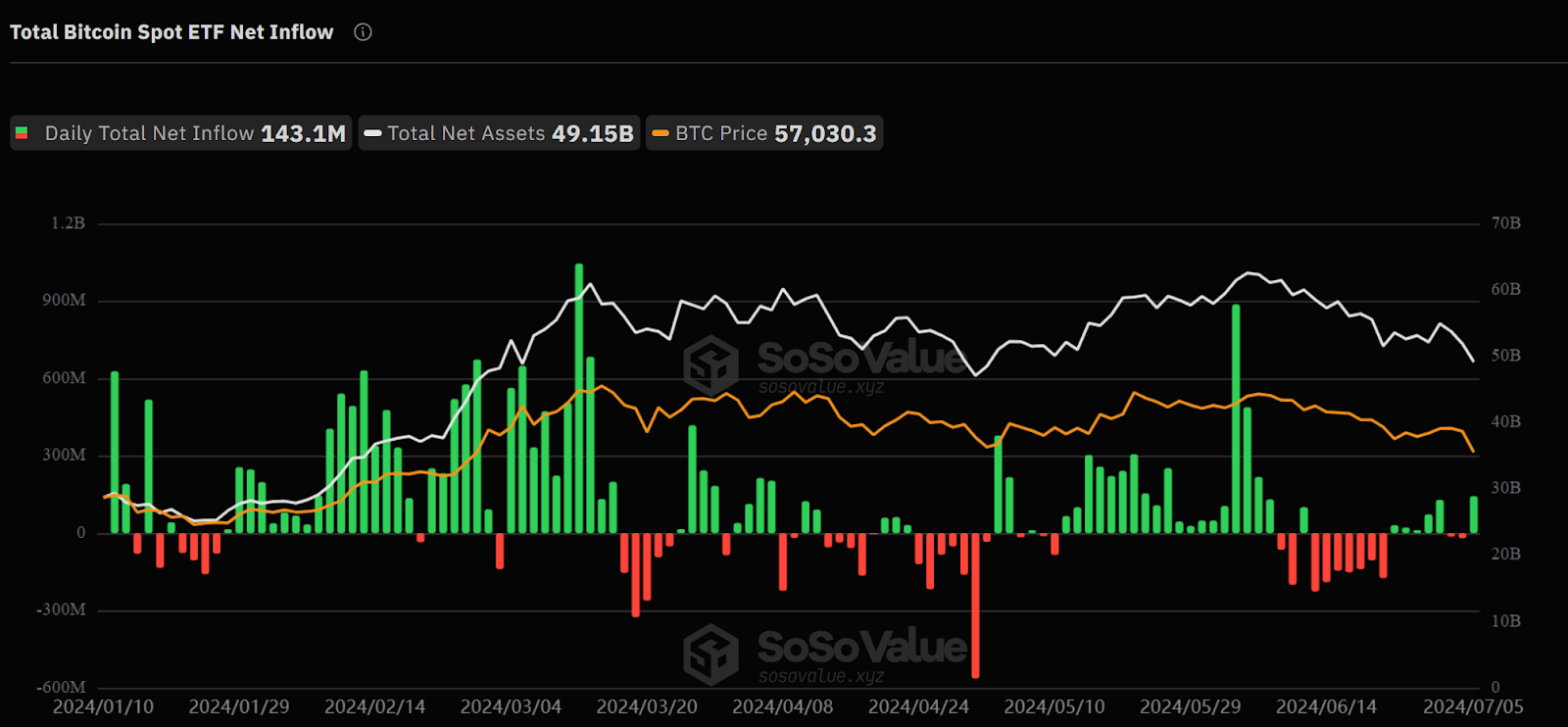 US Spot Bitcoin ETFs See Record Inflows Amid Price Crash