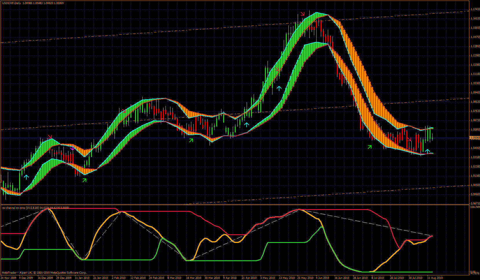 Tech-Indicators-Signal-Strength