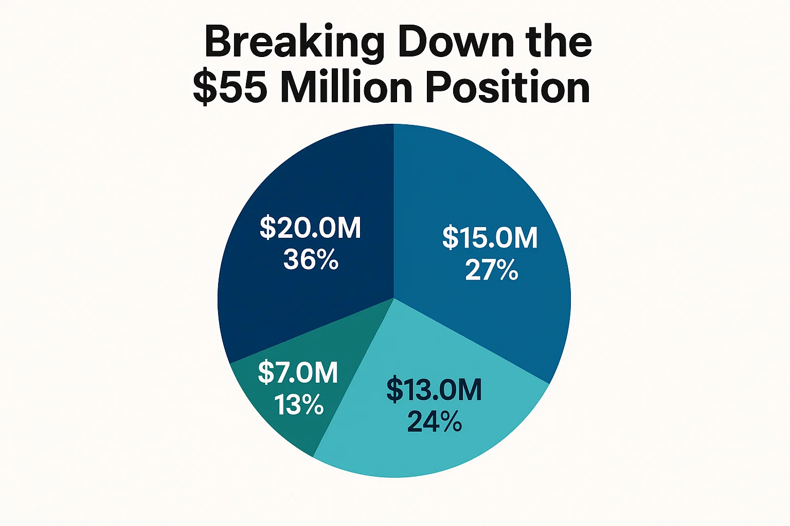 Breaking Down the $55 Million Position