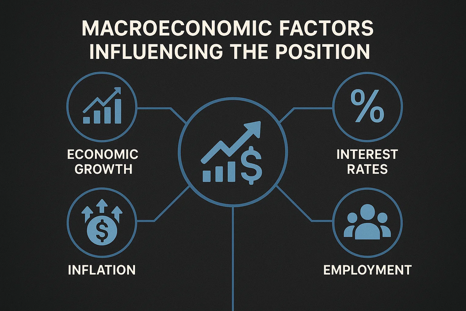 Macroeconomic Factors Influencing the Position