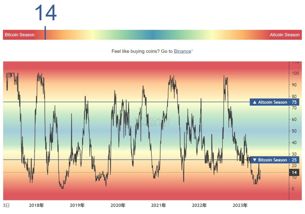 Altcoin Season Emerges
