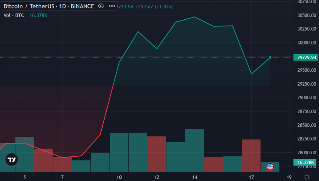Bitcoin Drops Below $89K as Markets Brace for Macro Shocks Bitcoin Drops Below