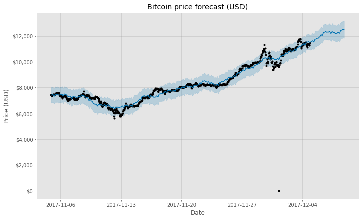 Bitcoin Price Forecast