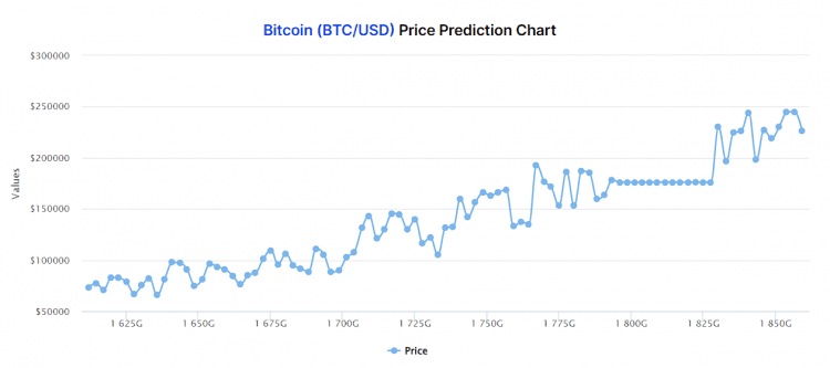 Bitcoin Price Forecast