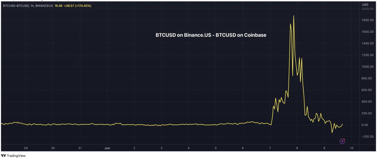 Bitcoin briefly trades