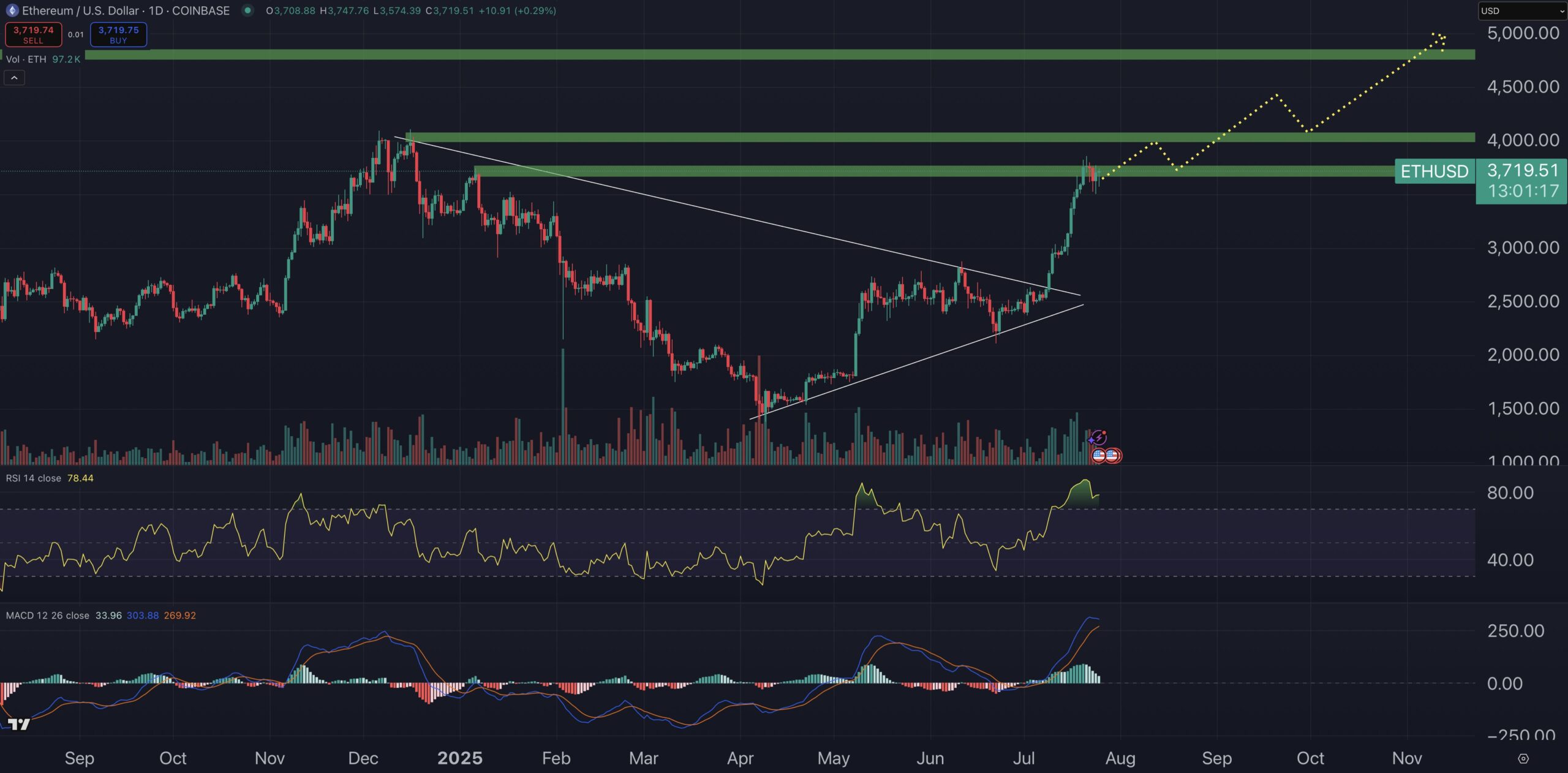 Ethereum Price Prediction 