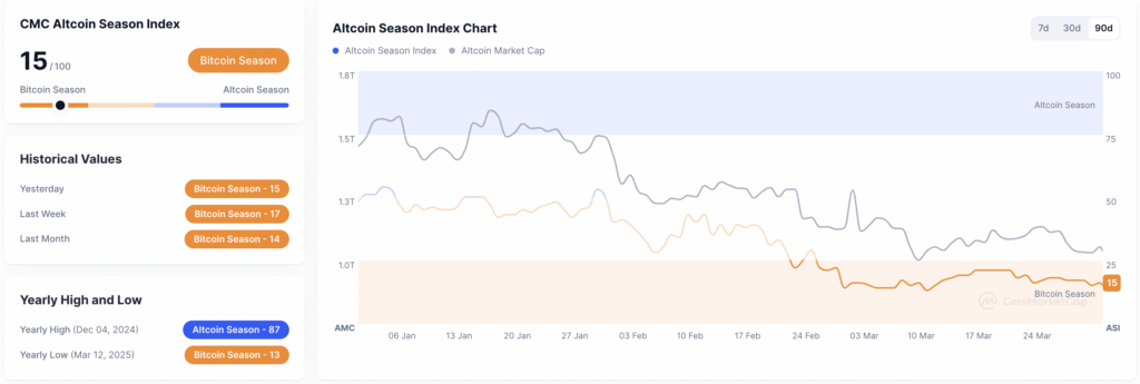 Altcoin Season Index Climbs to 19 Market Shift Ahead? altcoin